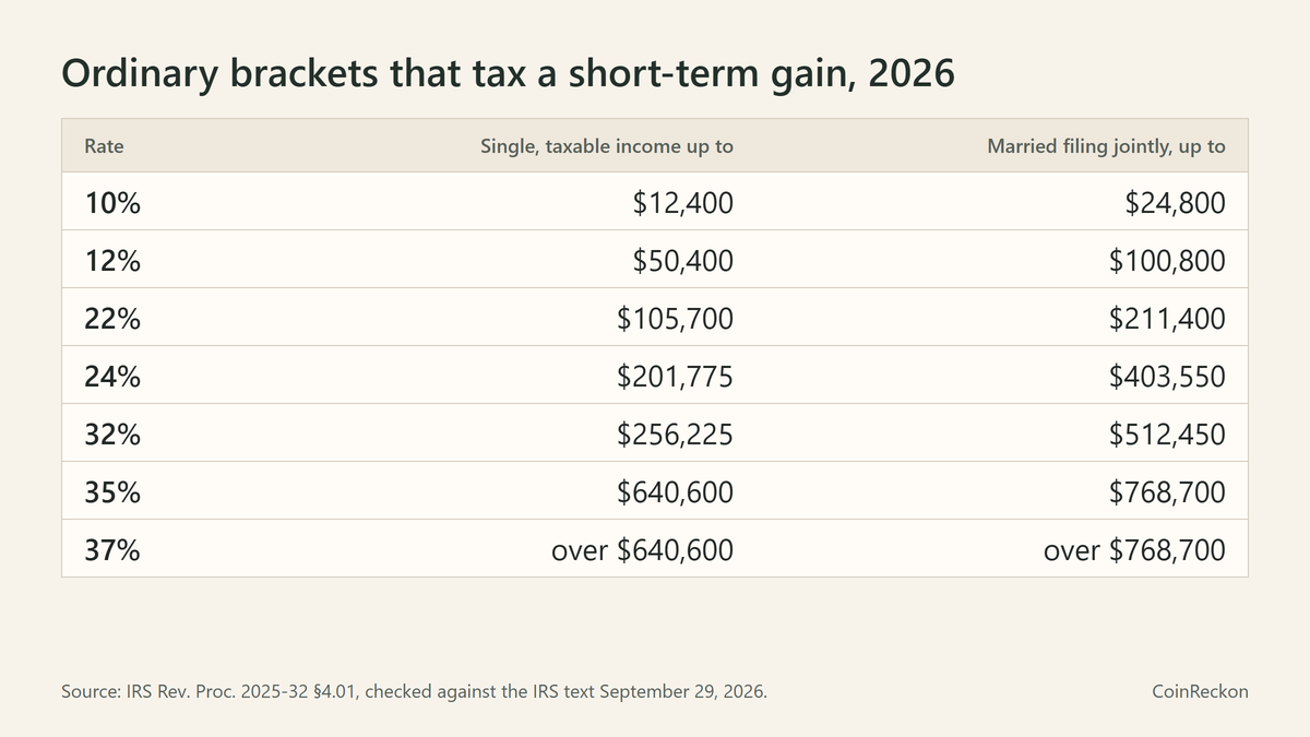 Table of the seven 2026 ordinary income tax brackets for single and joint filers, from IRS Rev. Proc. 2025-32.