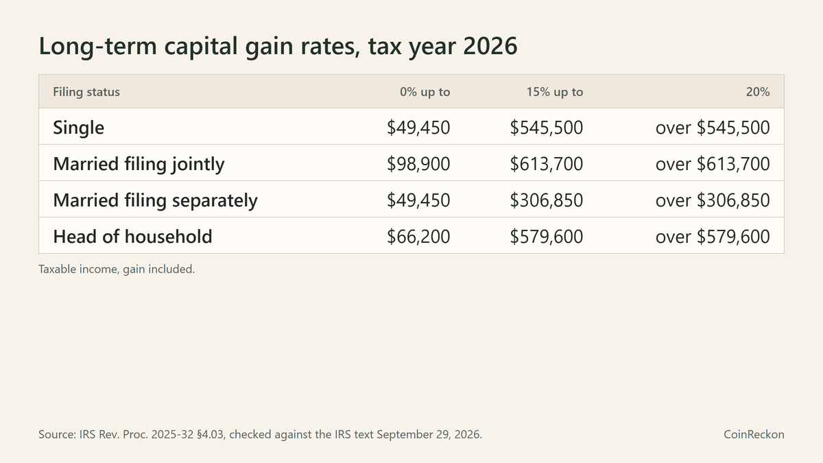 Table of 2026 long-term capital gain rate thresholds for the four filing statuses, from IRS Rev. Proc. 2025-32.