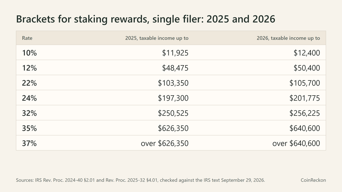 Table comparing the 2025 and 2026 ordinary income tax brackets for a single filer, from IRS Rev. Procs. 2024-40 and 2025-32.